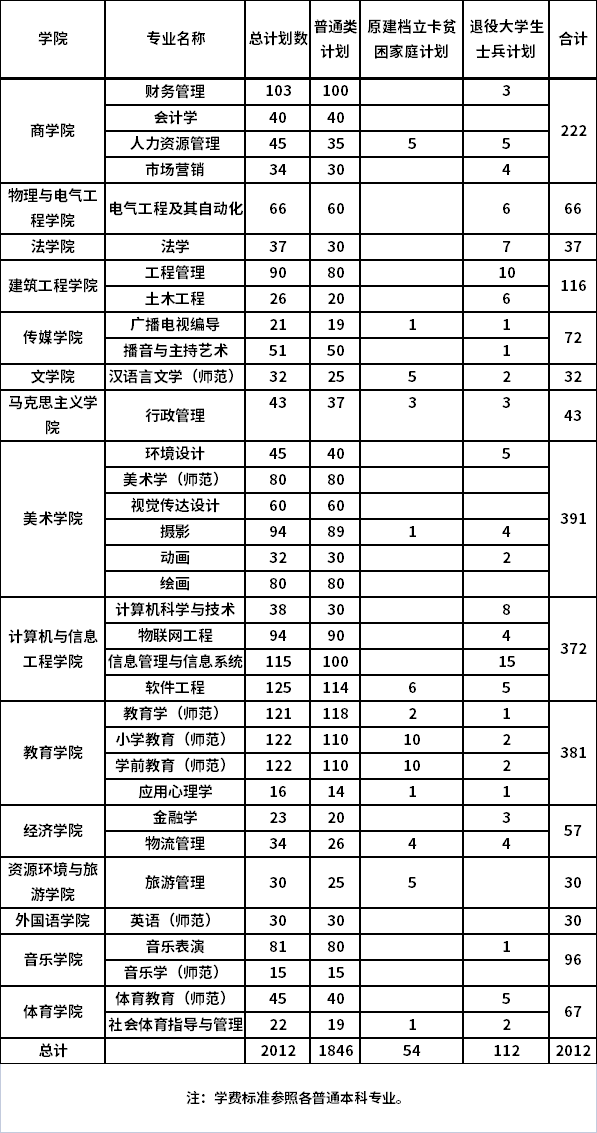 安陽(yáng)師范學(xué)院2022年專升本招生專業(yè)及招生計(jì)劃表