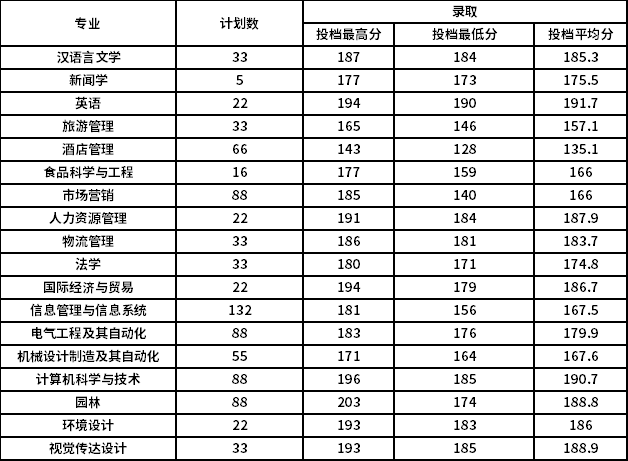 新鄉(xiāng)工程學院2021年專升本錄取分數統(tǒng)計