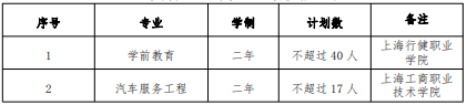 2022 年我?！案弑矩炌ā鞭D(zhuǎn)段招生專業(yè)