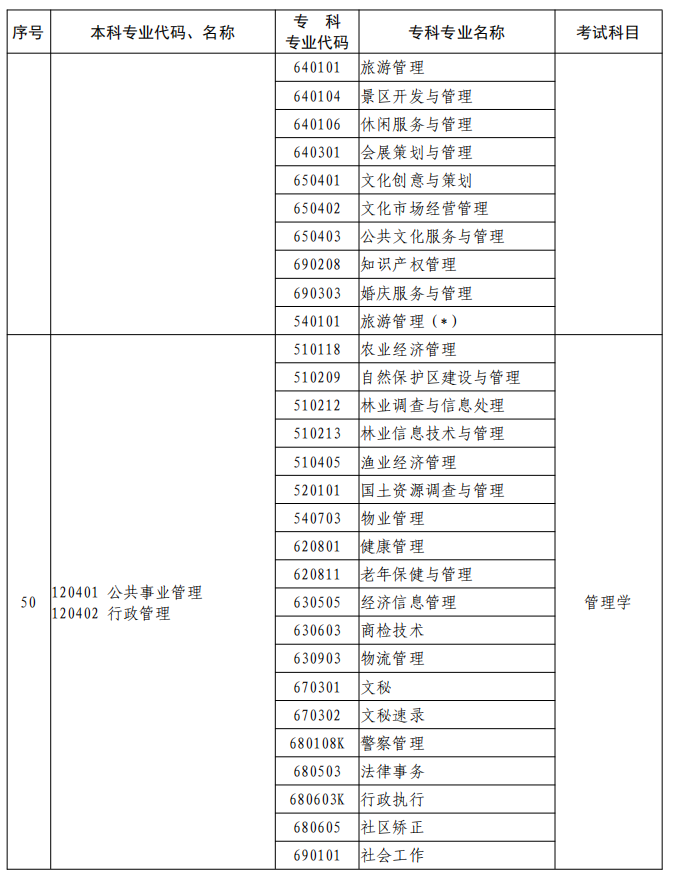 河南2023年專升本本、?？茖I(yè)對照及考試課程一覽表