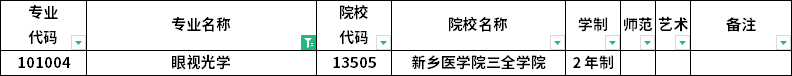 2023年河南專升本各專業(yè)招生院校