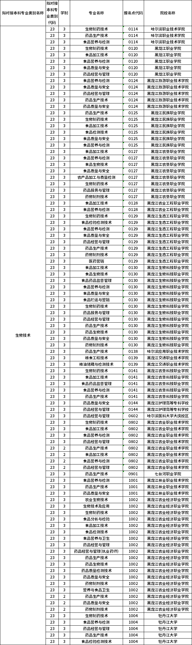 對應?？茖I(yè)