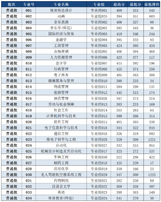 2022年珠海科技學(xué)院專升本投檔分?jǐn)?shù)線