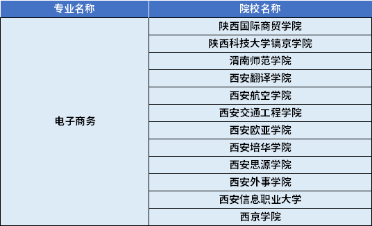 2022年陜西專升本電子商務專業(yè)對應招生學校