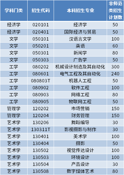 2022年煙臺(tái)科技學(xué)院專(zhuān)升本招生專(zhuān)業(yè)及計(jì)劃數(shù)