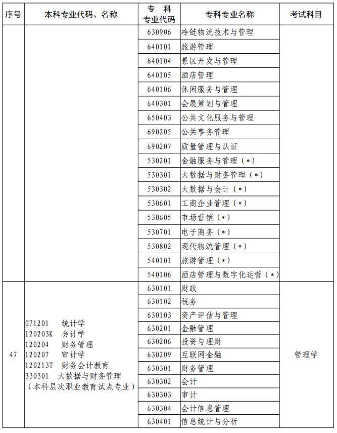 河南2023年專升本本、?？茖I(yè)對照及考試課程一覽表