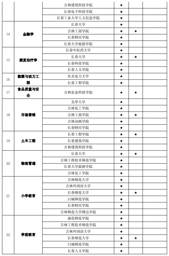 吉林專升本專業(yè)