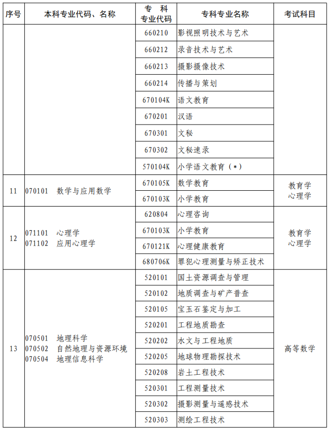 河南2023年專升本本、專科專業(yè)對照及考試課程一覽表