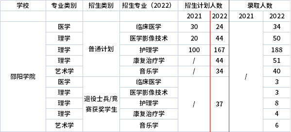 2021年-2022年邵陽學(xué)院專升本招生計(jì)劃信息