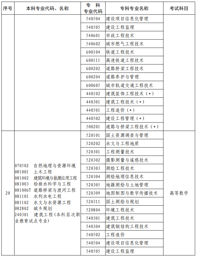 河南2023年專升本本、?？茖I(yè)對照及考試課程一覽表