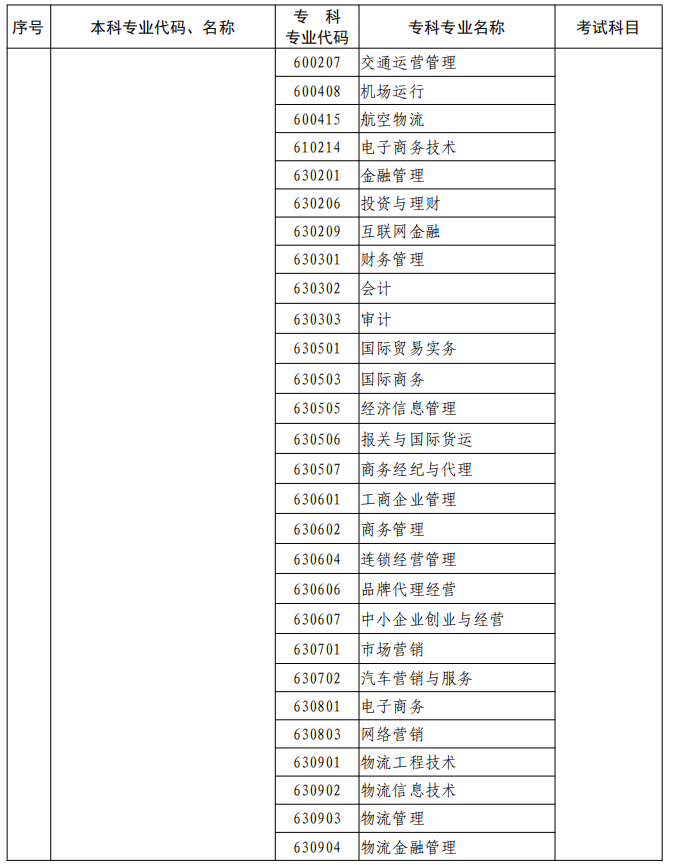 河南2023年專升本本、?？茖I(yè)對照及考試課程一覽表