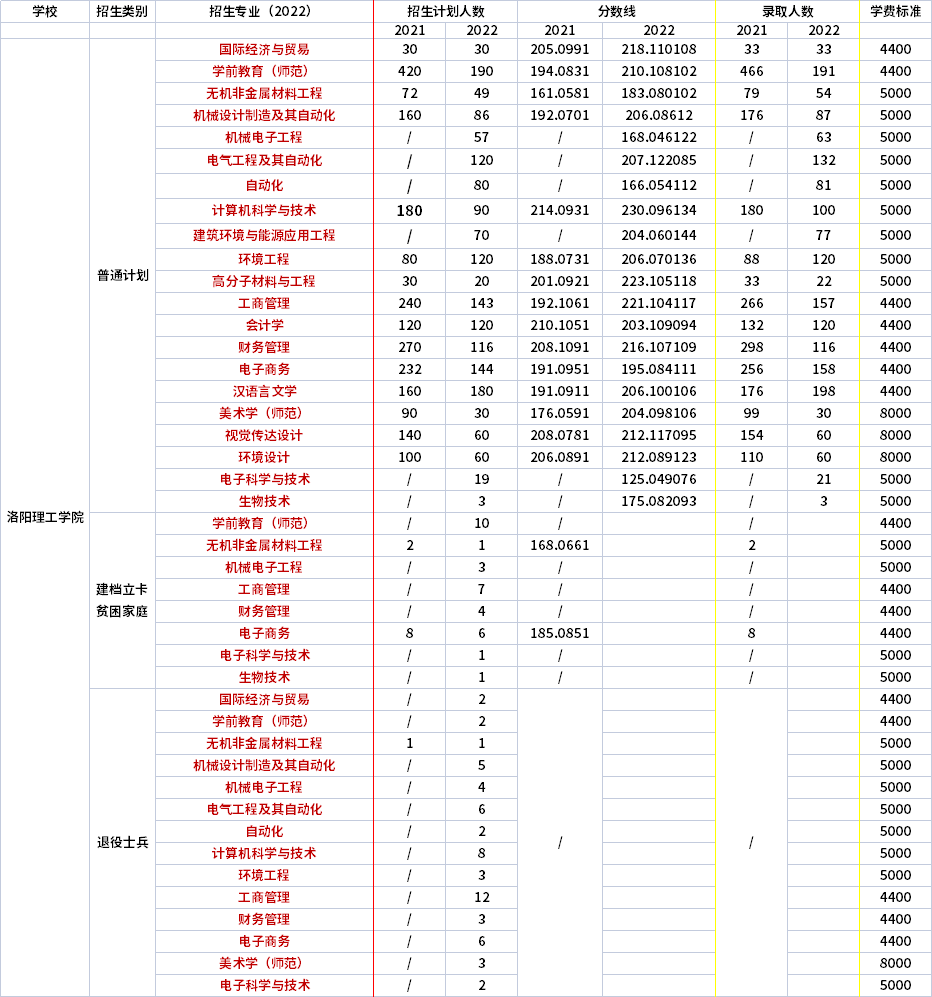 2021年-2022年洛陽(yáng)理工學(xué)院專升本招生專業(yè)對(duì)比