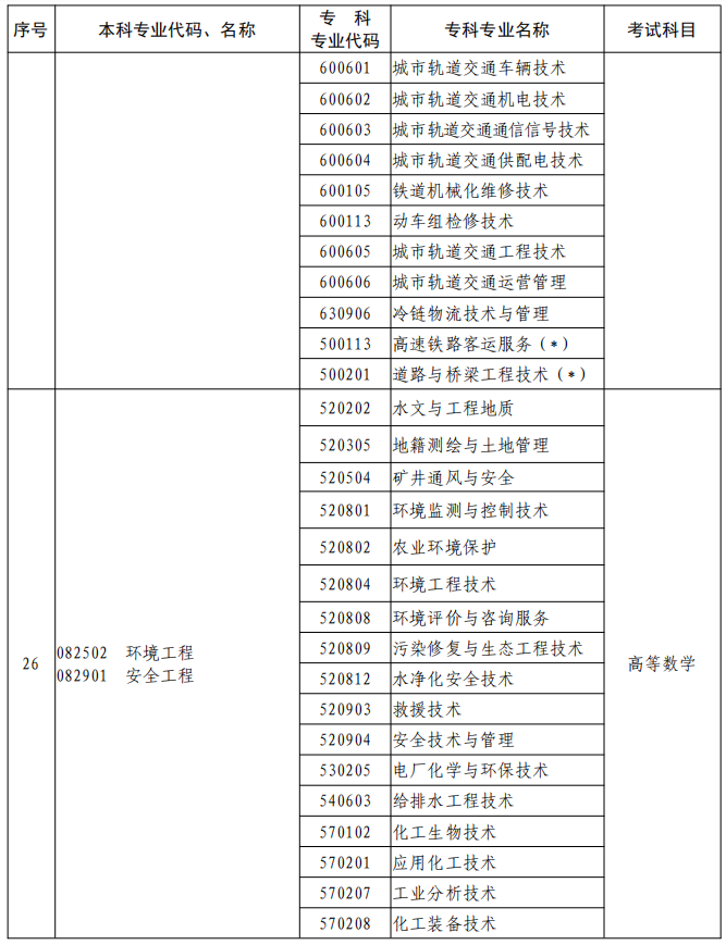 河南2023年專升本本、?？茖I(yè)對照及考試課程一覽表