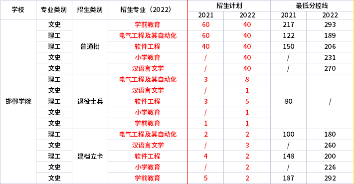 2021年-2022年邯鄲學(xué)院專升本招生專業(yè)對(duì)比