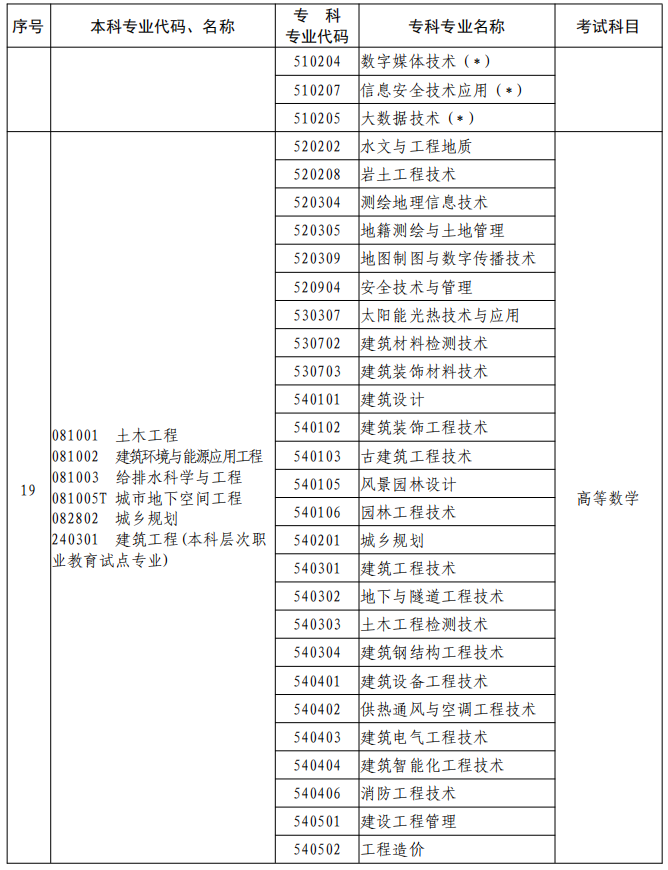 河南2023年專升本本、專科專業(yè)對照及考試課程一覽表