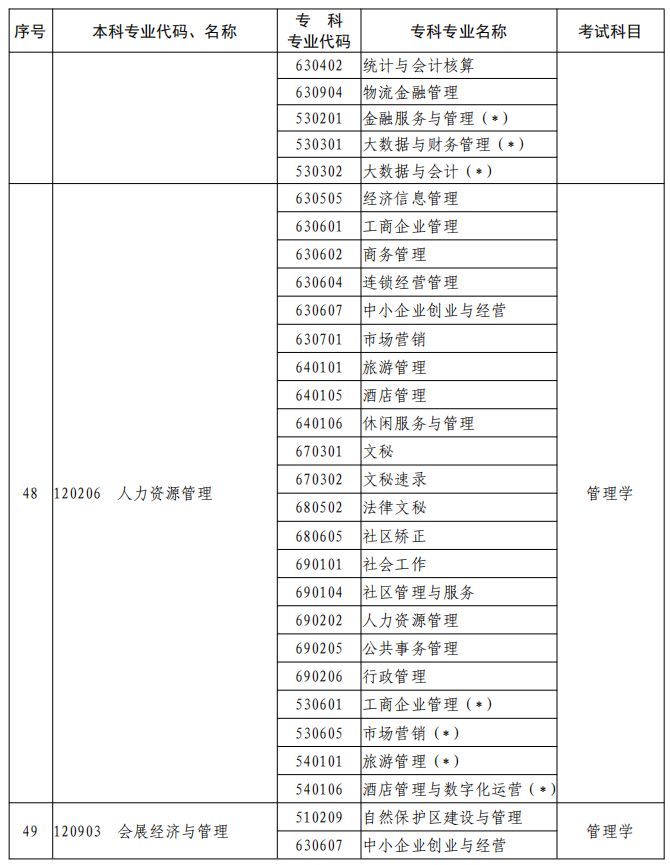 河南2023年專升本本、?？茖I(yè)對照及考試課程一覽表