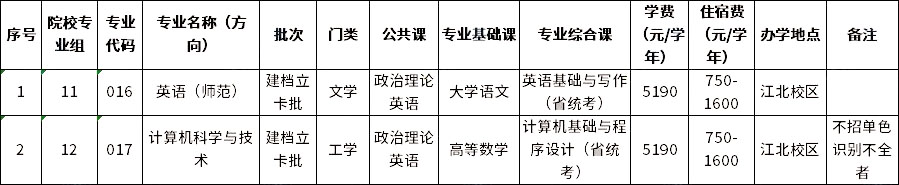 嘉應學院2023年專升本建檔立卡批擬招生專業(yè)