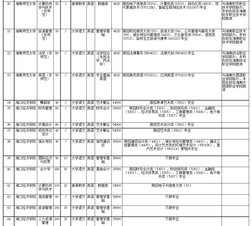 2022年海南省高職(?？?升本科招生院校和專業(yè)