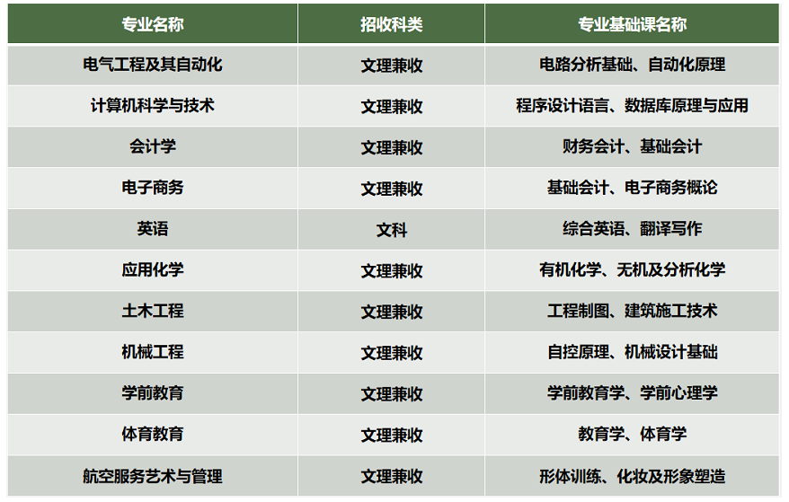 寧夏理工學院2023年專升本擬招生專業(yè)目錄