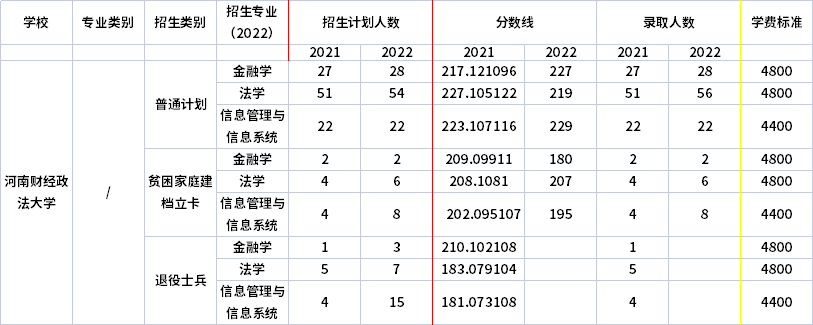 2021年-2022年河南財(cái)經(jīng)政法大學(xué)專升本招生專業(yè)對(duì)比