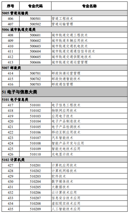 高等職業(yè)教育?？茖I(yè)