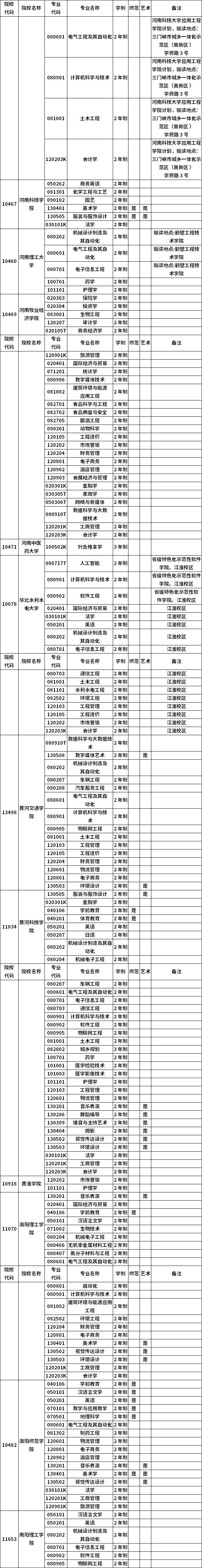 河南省2023年普通高職(?？?畢業(yè)生進入本科階段學(xué)習(xí)招生高校及專業(yè)總表