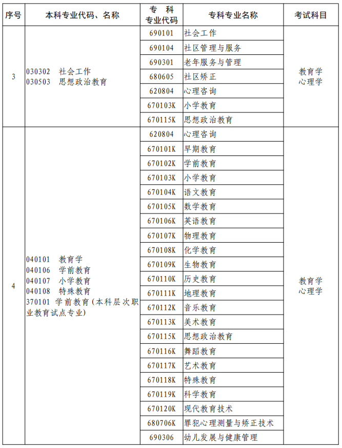 河南2023年專升本本、?？茖I(yè)對照及考試課程一覽表