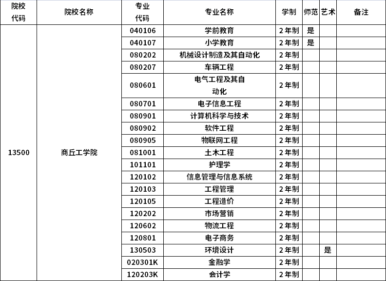 2023年河南專升本招生院校及招生專業(yè)