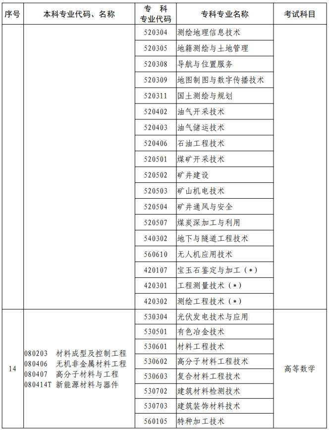 河南2023年專升本本、?？茖I(yè)對照及考試課程一覽表