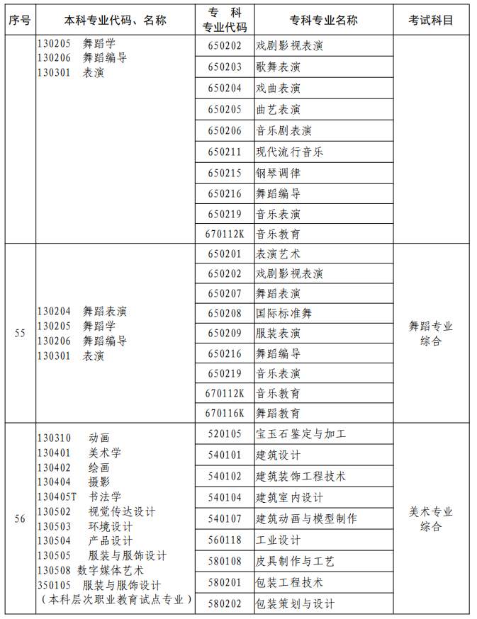 河南2023年專升本本、專科專業(yè)對照及考試課程一覽表