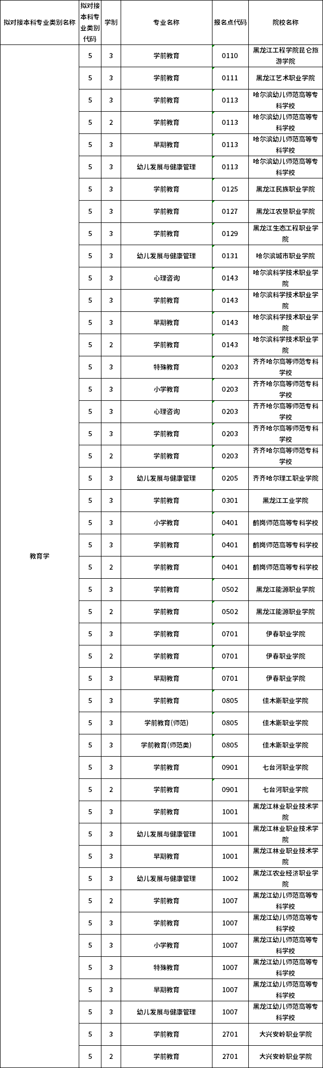 對應(yīng)?？茖I(yè)