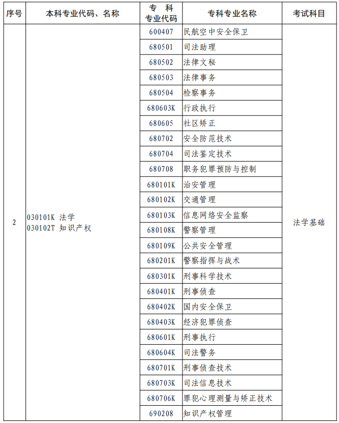 河南2023年專升本本、?？茖I(yè)對照及考試課程一覽表