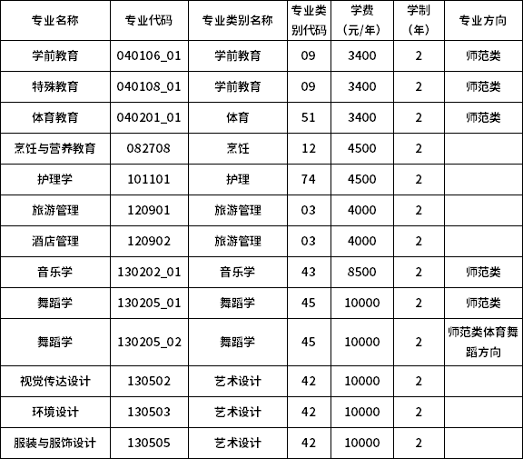 2023年昆明學(xué)院專升本招生專業(yè)