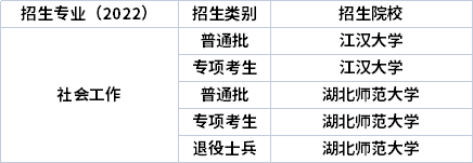 2022年湖北專升本專業(yè)招生院校