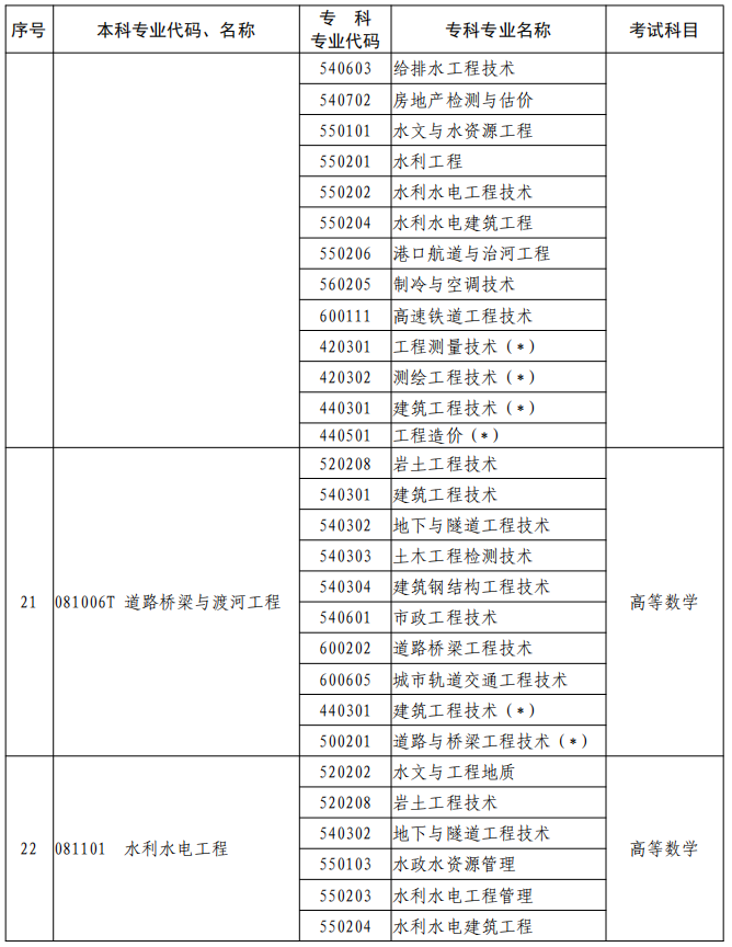 河南2023年專升本本、專科專業(yè)對照及考試課程一覽表