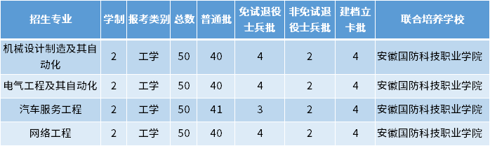 2022年皖西學院專升本招生專業(yè)及專業(yè)計劃