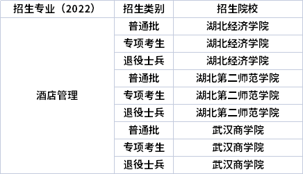 2022年湖北專升本專業(yè)招生院校