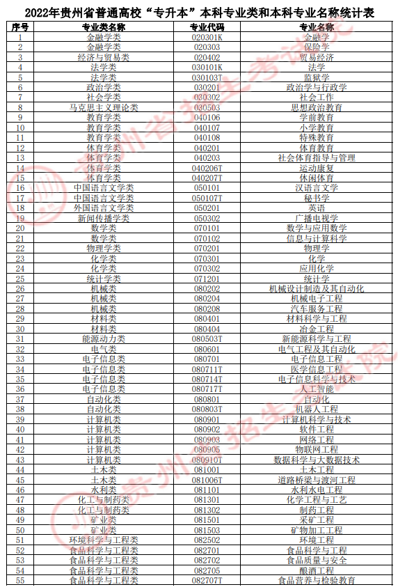 2022年本科專業(yè)類和本科專業(yè)名稱統(tǒng)計表