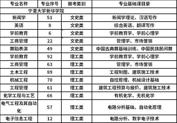 2022年專升本招生專業(yè)