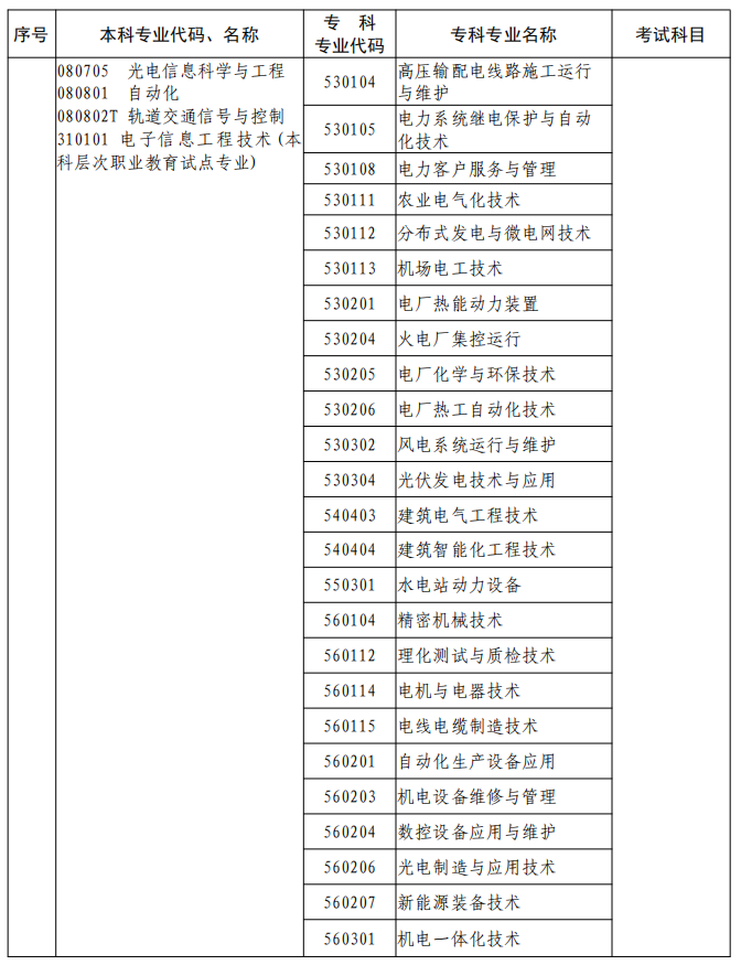 河南2023年專升本本、?？茖I(yè)對照及考試課程一覽表