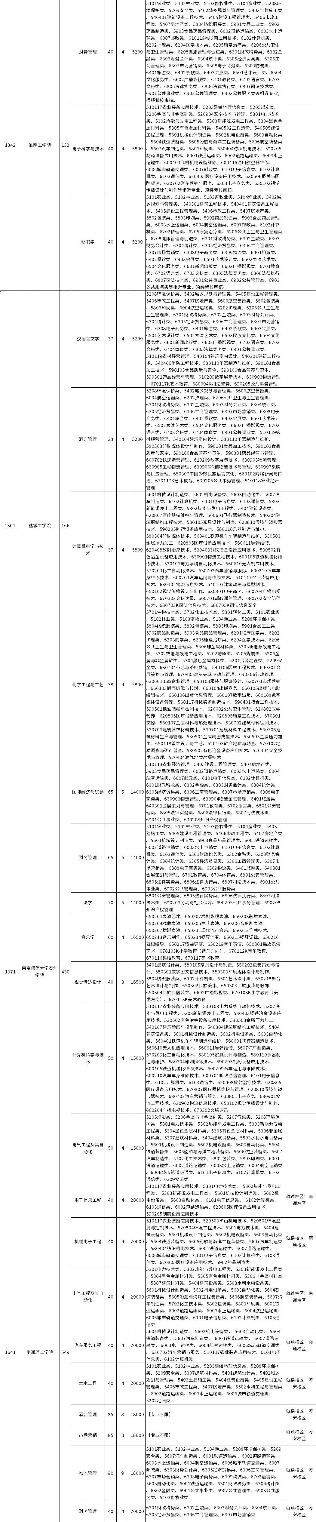 2023年江蘇五年一貫制專轉(zhuǎn)本非師范類招生計劃數(shù)