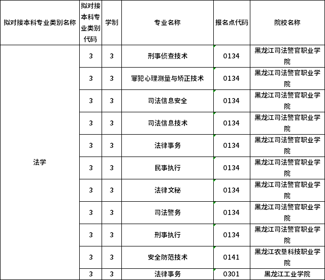 對應專科專業(yè)