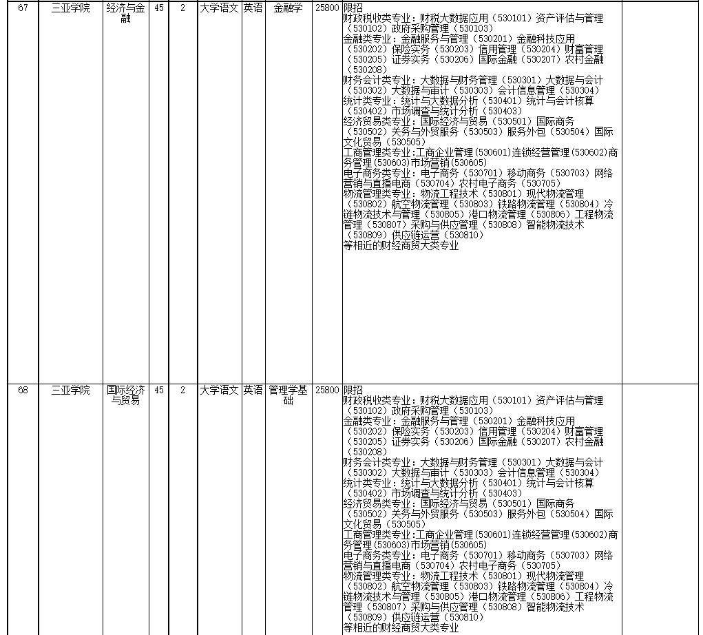 2022年海南省高職(?？?升本科招生院校和專業(yè)