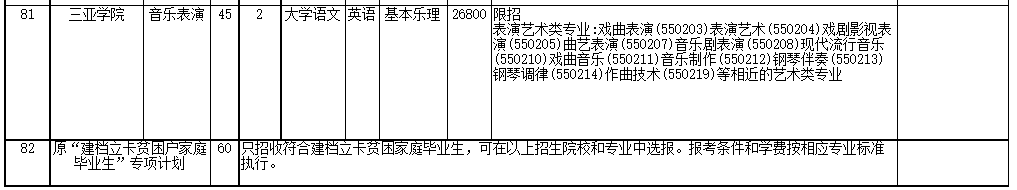 2022年海南省高職(?？?升本科招生院校和專業(yè)