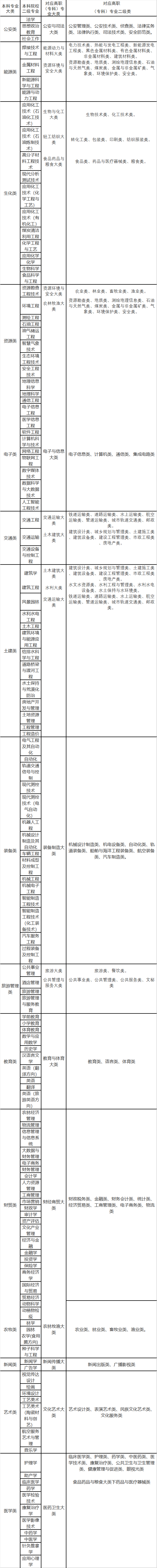 2022年甘肅專升本高職（?？疲┖捅究茖I(yè)大類對照表