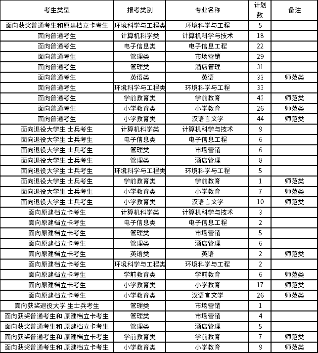 2022年寧德師范學(xué)院專(zhuān)升本招生專(zhuān)業(yè)