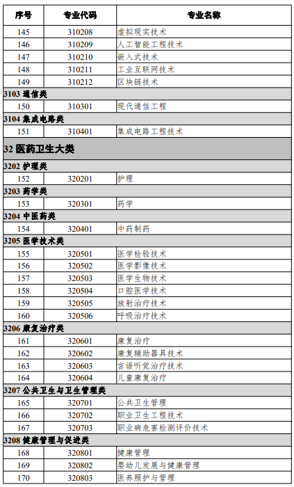 高等職業(yè)教育本科專業(yè)