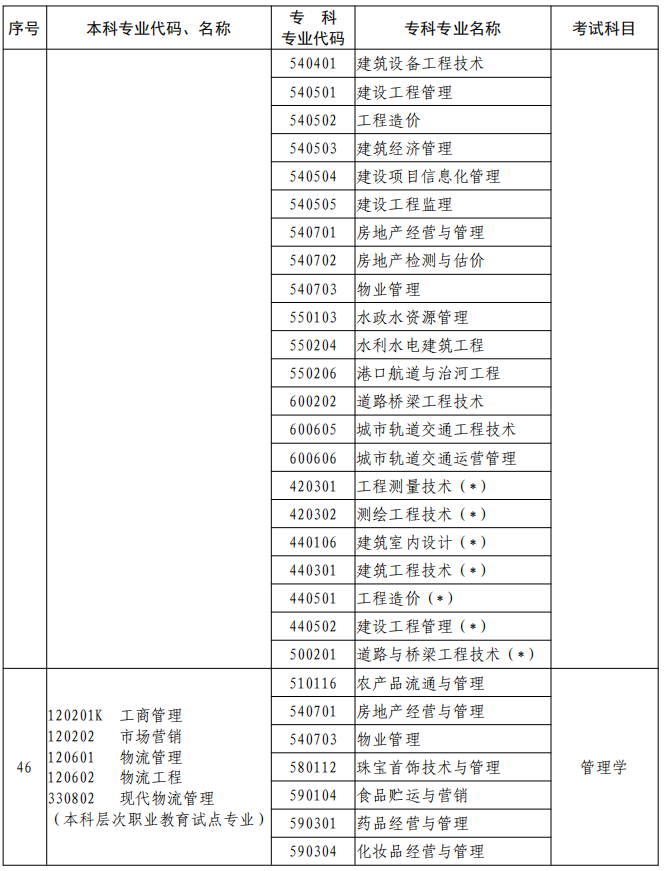 河南2023年專升本本、?？茖I(yè)對照及考試課程一覽表