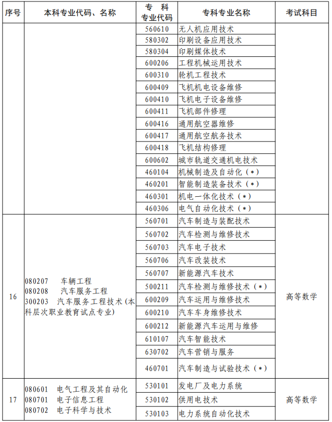 河南2023年專升本本、?？茖I(yè)對照及考試課程一覽表