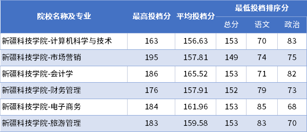 2022年新疆科技學(xué)院專升本普通批次投檔分?jǐn)?shù)線